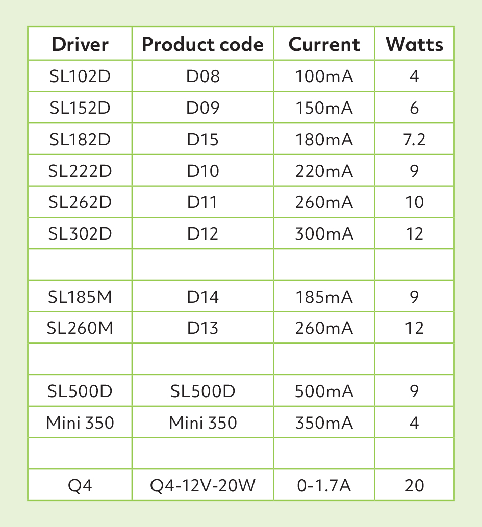 Driver codes